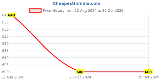 tatacliq.com Rangmanch by Pantaloons Off-White Printed Straight Kurta rangmanch by pantaloons Price History Graph from 12 Aug 2024 to 29 Oct 2025