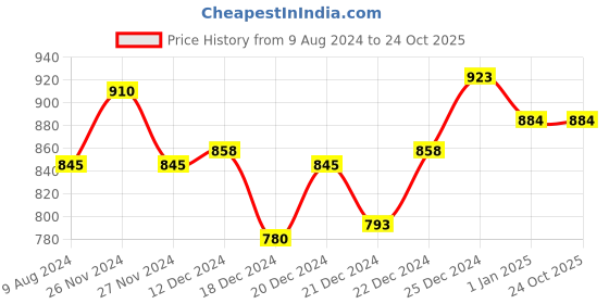 tatacliq.com Rangmanch by Pantaloons Off-White Printed Straight Kurta rangmanch by pantaloons Price History Graph from 9 Aug 2024 to 23 Oct 2025