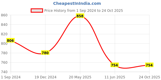 tatacliq.com Rangmanch by Pantaloons Off-White Printed Straight Kurta rangmanch by pantaloons Price History Graph from 1 Sep 2024 to 24 Oct 2025