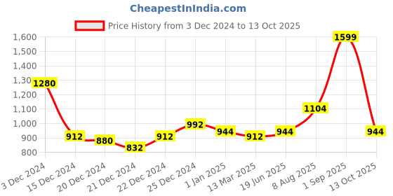 tatacliq.com Rangmanch by Pantaloons Off-White Printed Straight Kurta rangmanch by pantaloons Price History Graph from 3 Dec 2024 to 13 Oct 2025