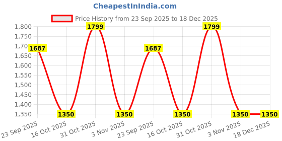 tatacliq.com Rangmanch By Pantaloons Off White Relaxed Fit Floral Print Kurta rangmanch by pantaloons Price History Graph from 23 Sep 2025 to 18 Dec 2025