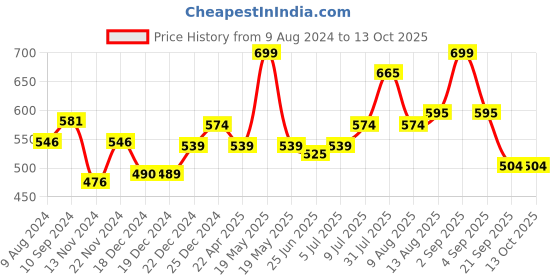 tatacliq.com Rangmanch by Pantaloons Off-White Woven Pattern Dupatta rangmanch by pantaloons Price History Graph from 9 Aug 2024 to 12 Oct 2025