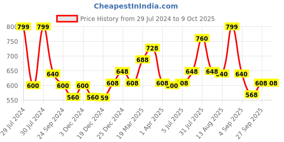 tatacliq.com Rangmanch by Pantaloons Off-White Woven Pattern Dupatta rangmanch by pantaloons Price History Graph from 29 Jul 2024 to 9 Oct 2025