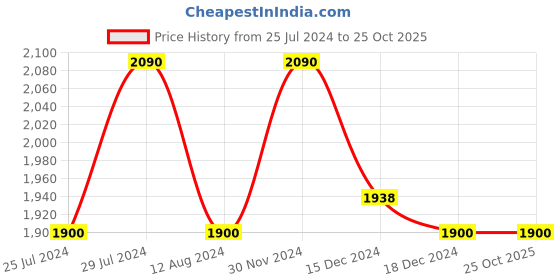 tatacliq.com Rangmanch by Pantaloons Olive Green Printed A-Line Dress With Dupatta rangmanch by pantaloons Price History Graph from 25 Jul 2024 to 25 Oct 2025