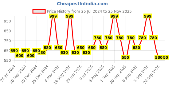 tatacliq.com Rangmanch by Pantaloons Orange Embellished Dupatta rangmanch by pantaloons Price History Graph from 25 Jul 2024 to 25 Nov 2025