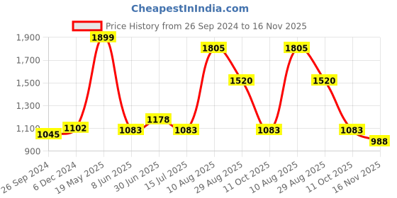 tatacliq.com Rangmanch by Pantaloons Peach & White Printed Kurta Palazzo Set rangmanch by pantaloons Price History Graph from 26 Sep 2024 to 16 Nov 2025