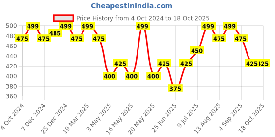 tatacliq.com Rangmanch by Pantaloons Peach Chequered Dupatta rangmanch by pantaloons Price History Graph from 4 Oct 2024 to 17 Oct 2025
