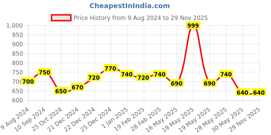 tatacliq.com Rangmanch by Pantaloons Peach Cotton Embroidered A Line Kurta rangmanch by pantaloons Price History Graph from 9 Aug 2024 to 28 Nov 2025