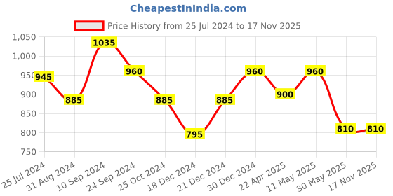 tatacliq.com Rangmanch by Pantaloons Peach Cotton Embroidered A Line Kurta rangmanch by pantaloons Price History Graph from 25 Jul 2024 to 17 Nov 2025