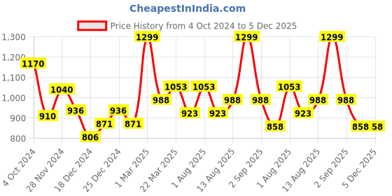 tatacliq.com Rangmanch by Pantaloons Peach Cotton Embroidered A Line Kurta rangmanch by pantaloons Price History Graph from 4 Oct 2024 to 5 Dec 2025