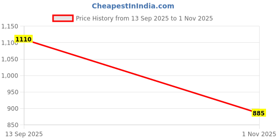 tatacliq.com Rangmanch by Pantaloons Peach Cotton Embroidered A Line Kurta rangmanch by pantaloons Price History Graph from 13 Sep 2025 to 1 Nov 2025