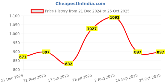 tatacliq.com Rangmanch by Pantaloons Peach Cotton Embroidered Straight Kurta rangmanch by pantaloons Price History Graph from 21 Dec 2024 to 24 Oct 2025