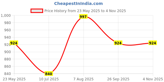 tatacliq.com Rangmanch by Pantaloons Peach Cotton Embroidered Tunic rangmanch by pantaloons Price History Graph from 23 May 2025 to 3 Nov 2025
