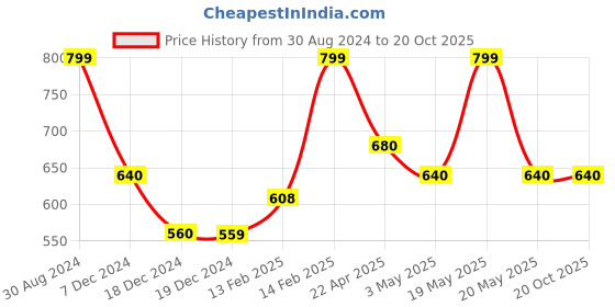 tatacliq.com Rangmanch by Pantaloons Peach Cotton Floral Print Straight Kurta rangmanch by pantaloons Price History Graph from 30 Aug 2024 to 20 Oct 2025