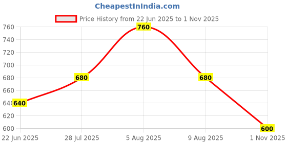 tatacliq.com Rangmanch by Pantaloons Peach Cotton Floral Print Straight Kurta rangmanch by pantaloons Price History Graph from 22 Jun 2025 to 1 Nov 2025
