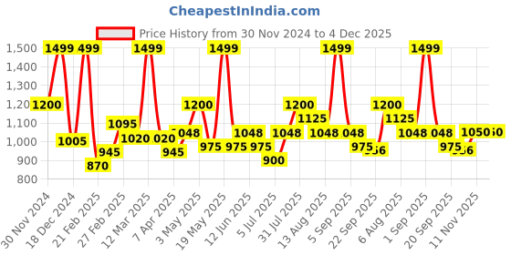 tatacliq.com Rangmanch by Pantaloons Peach Cotton Printed 3/4th sleeve Kurti rangmanch by pantaloons Price History Graph from 30 Nov 2024 to 4 Dec 2025
