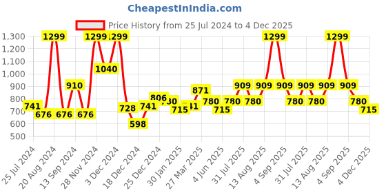 tatacliq.com Rangmanch by Pantaloons Peach Cotton Printed Straight Kurta rangmanch by pantaloons Price History Graph from 25 Jul 2024 to 4 Dec 2025