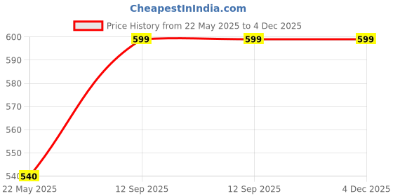 tatacliq.com Rangmanch by Pantaloons Peach Cotton Printed Straight Kurta rangmanch by pantaloons Price History Graph from 22 May 2025 to 3 Dec 2025
