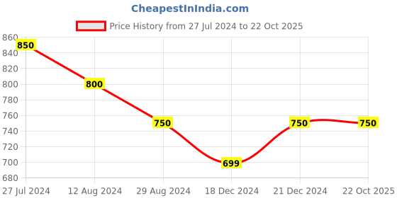 tatacliq.com Rangmanch by Pantaloons Peach Cotton Printed Straight Kurta rangmanch by pantaloons Price History Graph from 27 Jul 2024 to 22 Oct 2025