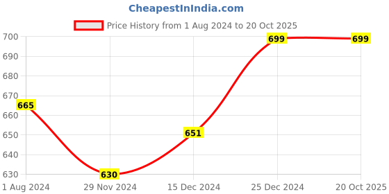 tatacliq.com Rangmanch by Pantaloons Peach Cotton Printed Straight Kurta rangmanch by pantaloons Price History Graph from 1 Aug 2024 to 20 Oct 2025
