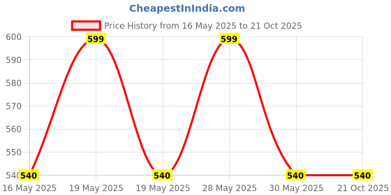 tatacliq.com Rangmanch by Pantaloons Peach Cotton Printed Straight Kurta rangmanch by pantaloons Price History Graph from 16 May 2025 to 20 Oct 2025