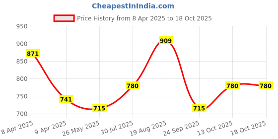 tatacliq.com Rangmanch by Pantaloons Peach Cotton Printed Straight Kurta rangmanch by pantaloons Price History Graph from 8 Apr 2025 to 18 Oct 2025
