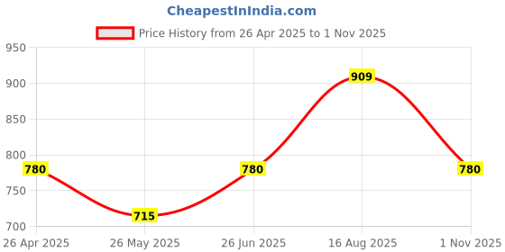 tatacliq.com Rangmanch by Pantaloons Peach Cotton Printed Straight Kurta rangmanch by pantaloons Price History Graph from 26 Apr 2025 to 1 Nov 2025
