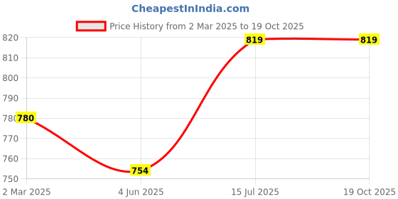 tatacliq.com Rangmanch by Pantaloons Peach Embellished Straight Kurta rangmanch by pantaloons Price History Graph from 2 Mar 2025 to 17 Oct 2025