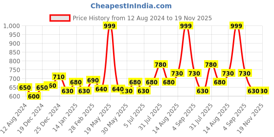 tatacliq.com Rangmanch by Pantaloons Peach Embroidered Dupatta rangmanch by pantaloons Price History Graph from 12 Aug 2024 to 19 Nov 2025