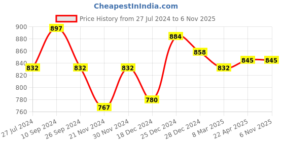 tatacliq.com Rangmanch by Pantaloons Peach Embroidered Straight Kurta rangmanch by pantaloons Price History Graph from 27 Jul 2024 to 5 Nov 2025