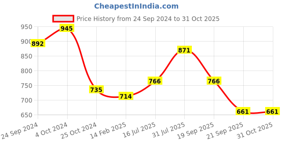 tatacliq.com Rangmanch by Pantaloons Peach Floral Print Straight Kurta rangmanch by pantaloons Price History Graph from 24 Sep 2024 to 31 Oct 2025