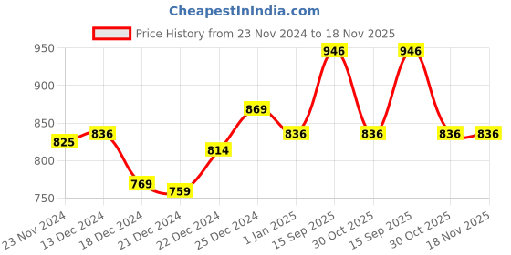 tatacliq.com Rangmanch by Pantaloons Peach Printed A Line Kurta rangmanch by pantaloons Price History Graph from 23 Nov 2024 to 17 Nov 2025