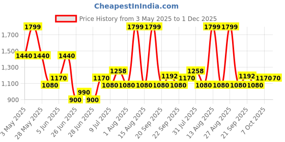 tatacliq.com Rangmanch by Pantaloons Peach Printed Kurtas rangmanch by pantaloons Price History Graph from 3 May 2025 to 1 Dec 2025