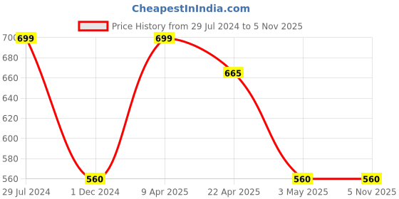 tatacliq.com Rangmanch by Pantaloons Peach Printed Straight Kurta rangmanch by pantaloons Price History Graph from 29 Jul 2024 to 4 Nov 2025