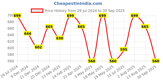 tatacliq.com Rangmanch by Pantaloons Peach Printed Straight Kurta rangmanch by pantaloons Price History Graph from 29 Jul 2024 to 30 Sep 2025