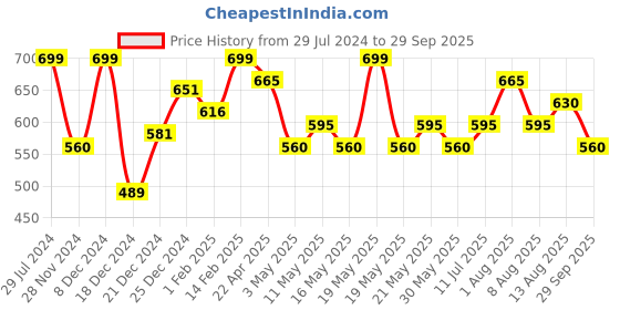 tatacliq.com Rangmanch by Pantaloons Peach Printed Straight Kurta rangmanch by pantaloons Price History Graph from 29 Jul 2024 to 29 Sep 2025