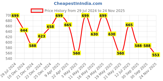tatacliq.com Rangmanch by Pantaloons Peach Printed Straight Kurta rangmanch by pantaloons Price History Graph from 29 Jul 2024 to 24 Nov 2025
