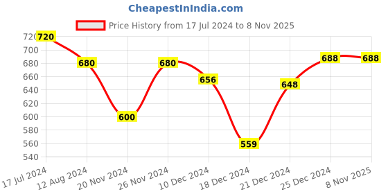tatacliq.com Rangmanch by Pantaloons Peach Printed Straight Kurta rangmanch by pantaloons Price History Graph from 17 Jul 2024 to 7 Nov 2025