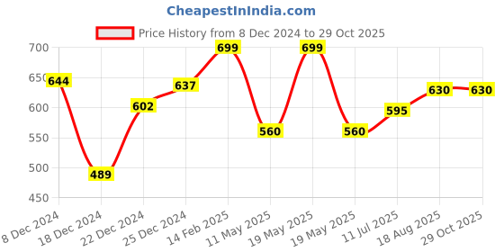 tatacliq.com Rangmanch by Pantaloons Peach Printed Straight Kurta rangmanch by pantaloons Price History Graph from 8 Dec 2024 to 28 Oct 2025