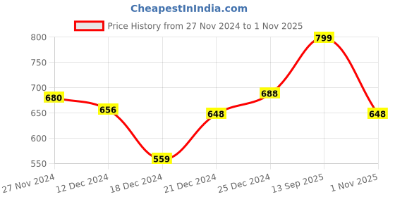 tatacliq.com Rangmanch by Pantaloons Peach Printed Straight Kurta rangmanch by pantaloons Price History Graph from 27 Nov 2024 to 1 Nov 2025