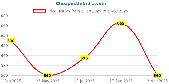 tatacliq.com Rangmanch by Pantaloons Peach Printed Straight Kurta rangmanch by pantaloons Price History Graph from 1 Feb 2025 to 3 Nov 2025