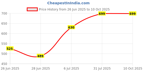 tatacliq.com Rangmanch By Pantaloons Peach Regular Fit Printed Kurta rangmanch by pantaloons Price History Graph from 26 Jun 2025 to 10 Oct 2025