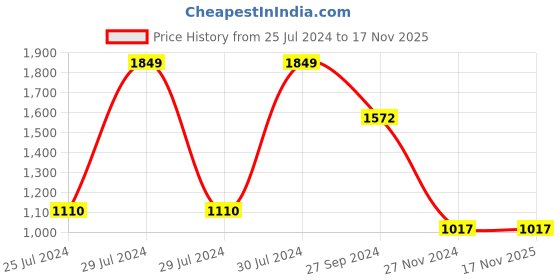 tatacliq.com Rangmanch by Pantaloons Peach Self Pattern Cardigan rangmanch by pantaloons Price History Graph from 25 Jul 2024 to 17 Nov 2025