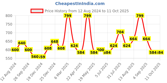 tatacliq.com Rangmanch by Pantaloons Peach Woven Pattern Dupatta rangmanch by pantaloons Price History Graph from 12 Aug 2024 to 10 Oct 2025