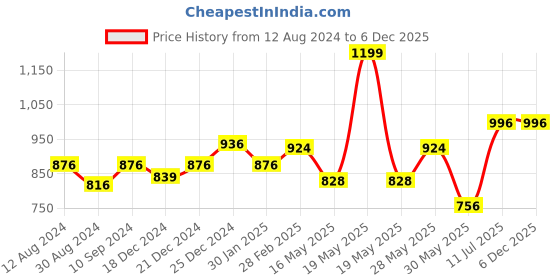 tatacliq.com Rangmanch by Pantaloons Pink A Line Kurta rangmanch by pantaloons Price History Graph from 12 Aug 2024 to 5 Dec 2025