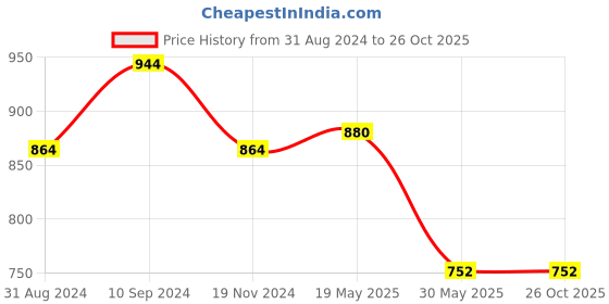 tatacliq.com Rangmanch by Pantaloons Pink A Line Kurta rangmanch by pantaloons Price History Graph from 31 Aug 2024 to 26 Oct 2025