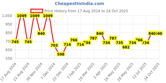 tatacliq.com Rangmanch by Pantaloons Pink Chequered Straight Kurta rangmanch by pantaloons Price History Graph from 17 Aug 2024 to 23 Oct 2025