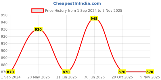 tatacliq.com Rangmanch by Pantaloons Pink Cotton Embroidered A Line Kurta rangmanch by pantaloons Price History Graph from 1 Sep 2024 to 3 Nov 2025