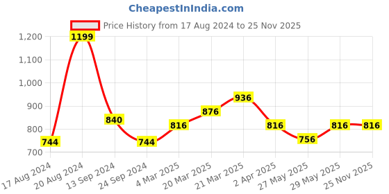 tatacliq.com Rangmanch by Pantaloons Pink Cotton Embroidered Straight Kurta rangmanch by pantaloons Price History Graph from 17 Aug 2024 to 25 Nov 2025