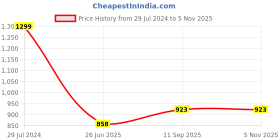 tatacliq.com Rangmanch by Pantaloons Pink Cotton Floral Print A Line Kurta rangmanch by pantaloons Price History Graph from 29 Jul 2024 to 3 Nov 2025